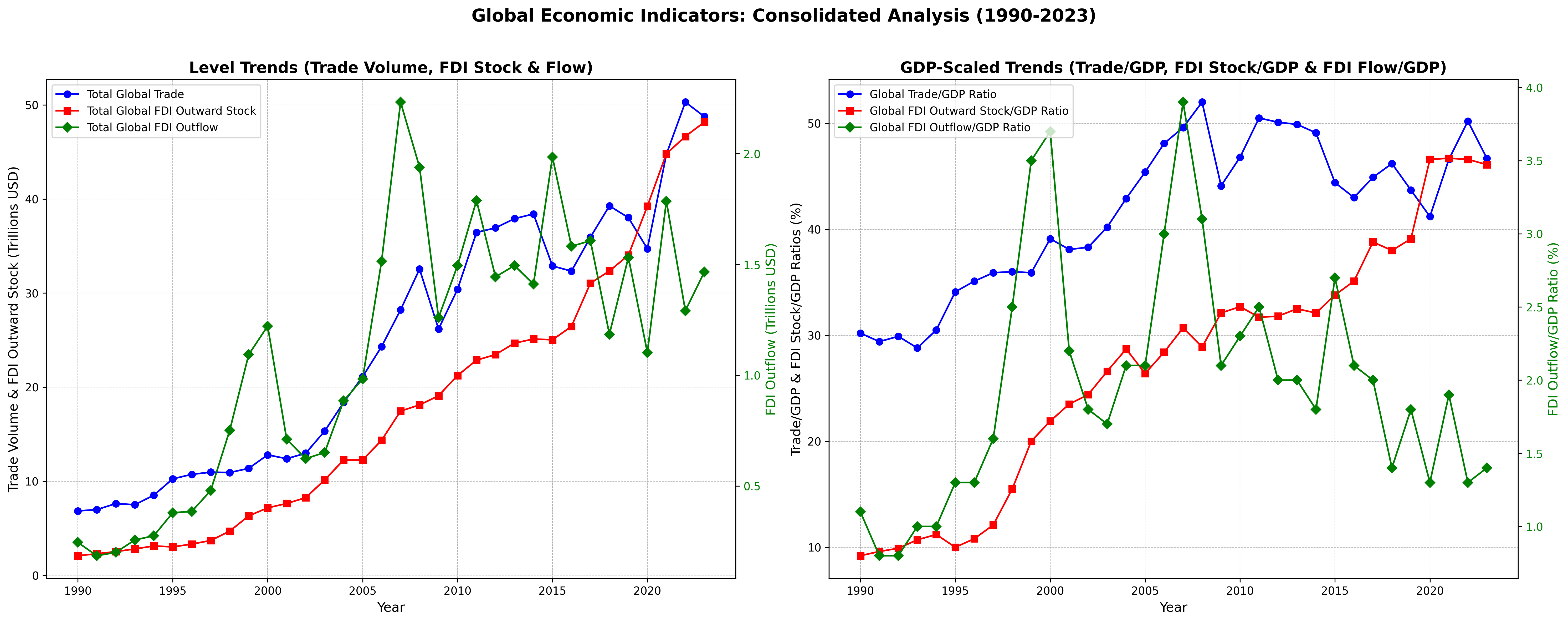 Global Economic Indicators: Consolidated Analysis (1990-2023)