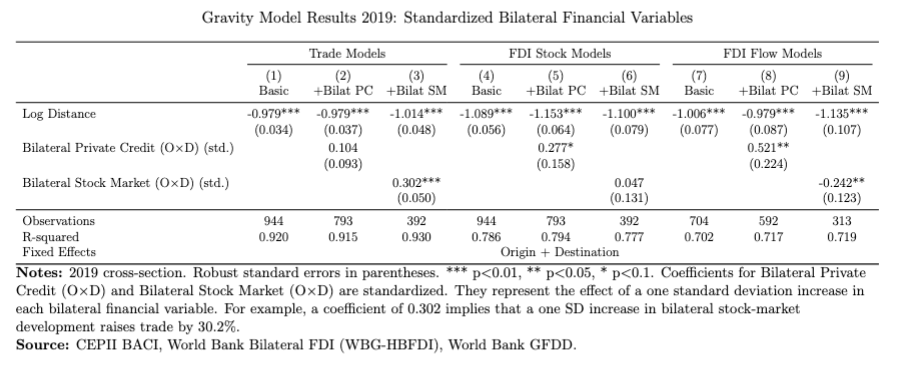 Gravity Model Results 2019: Standardized Bilateral Financial Variables