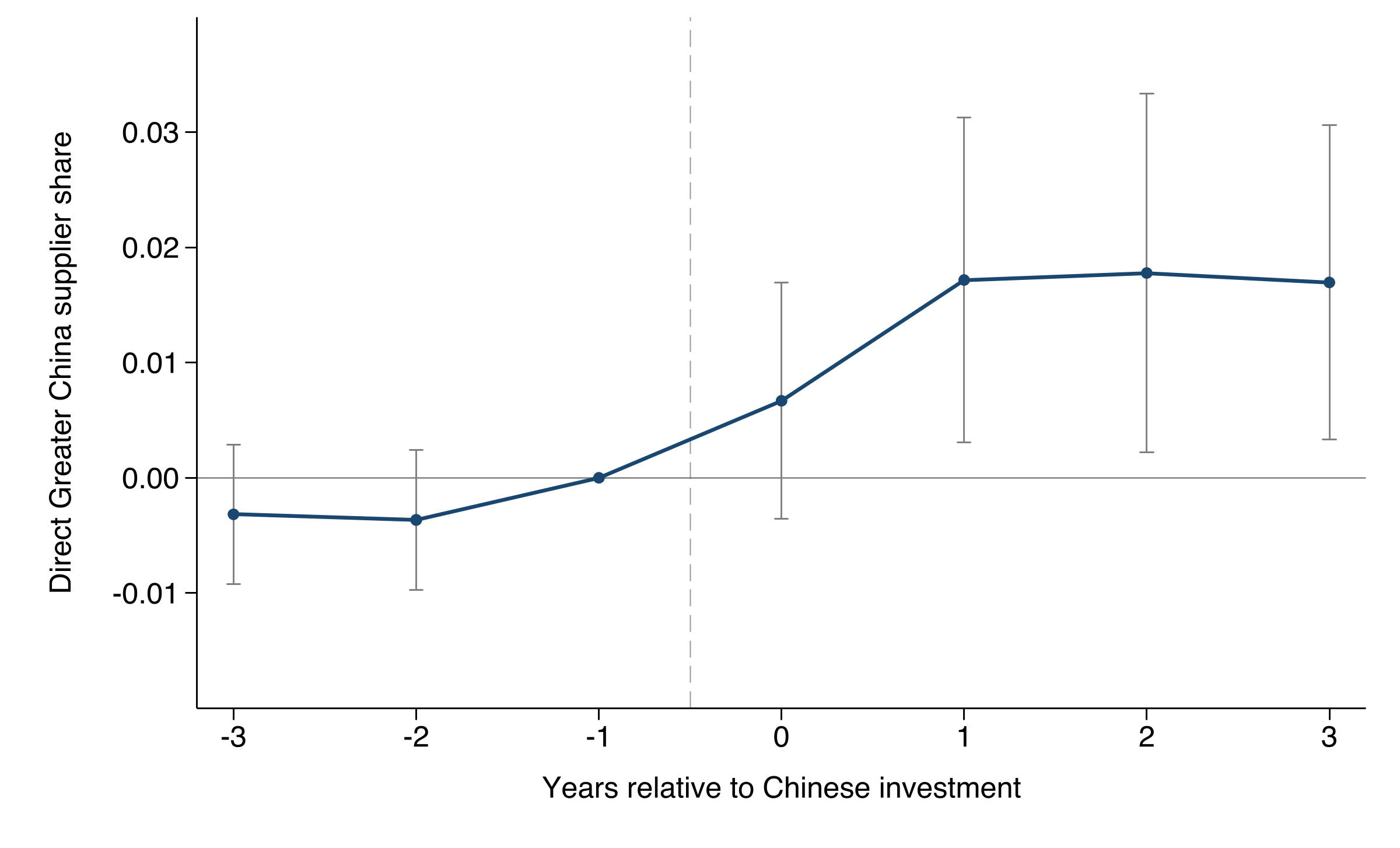 Event study of direct Greater China supplier share around Chinese investment