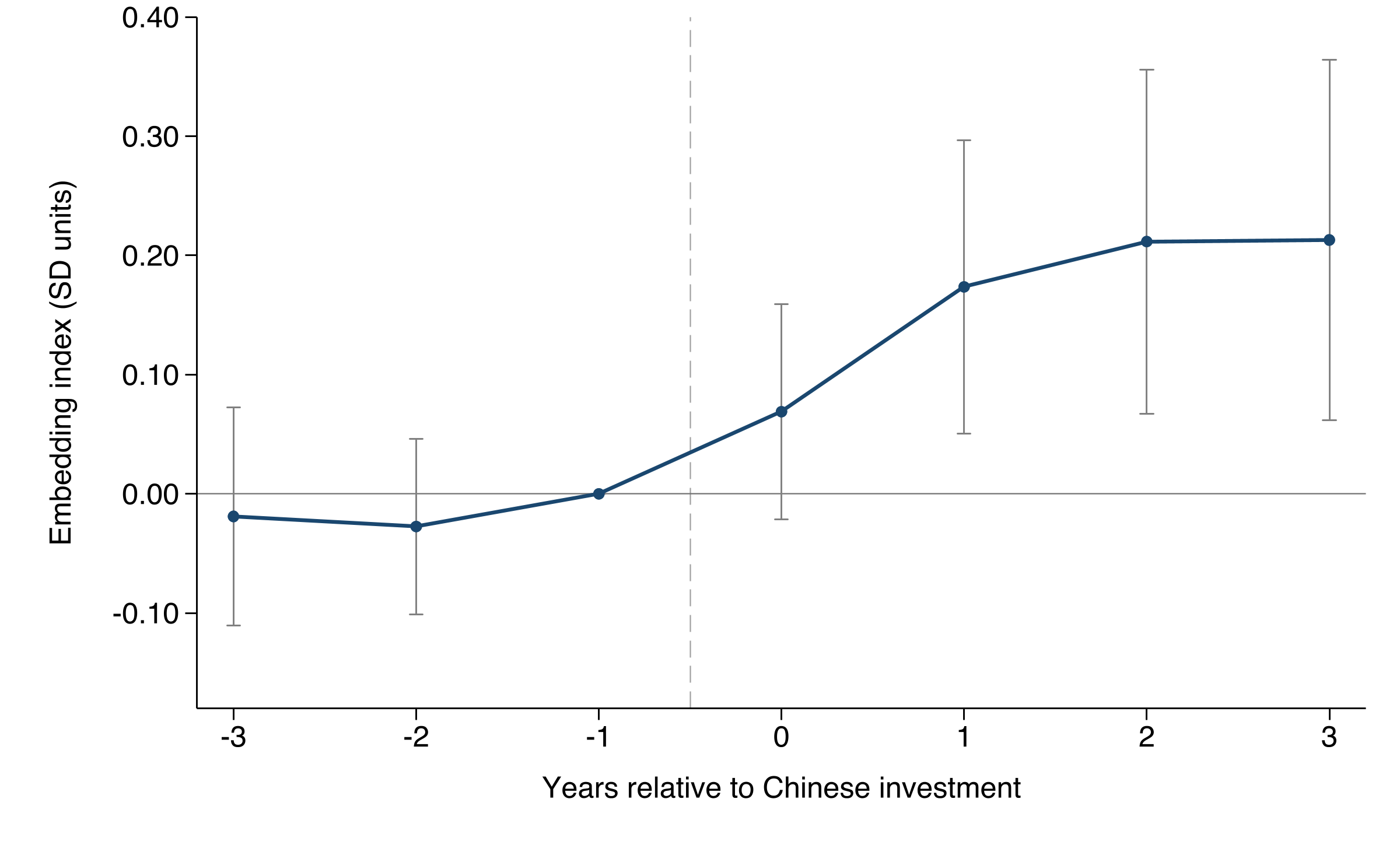 Event study of China embedding index around Chinese investment