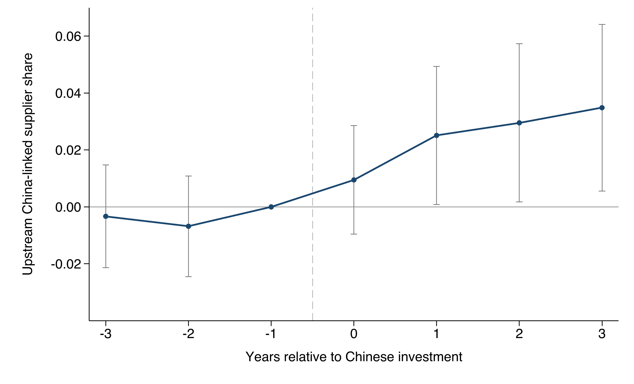 Event study of upstream China-linked supplier share around Chinese investment