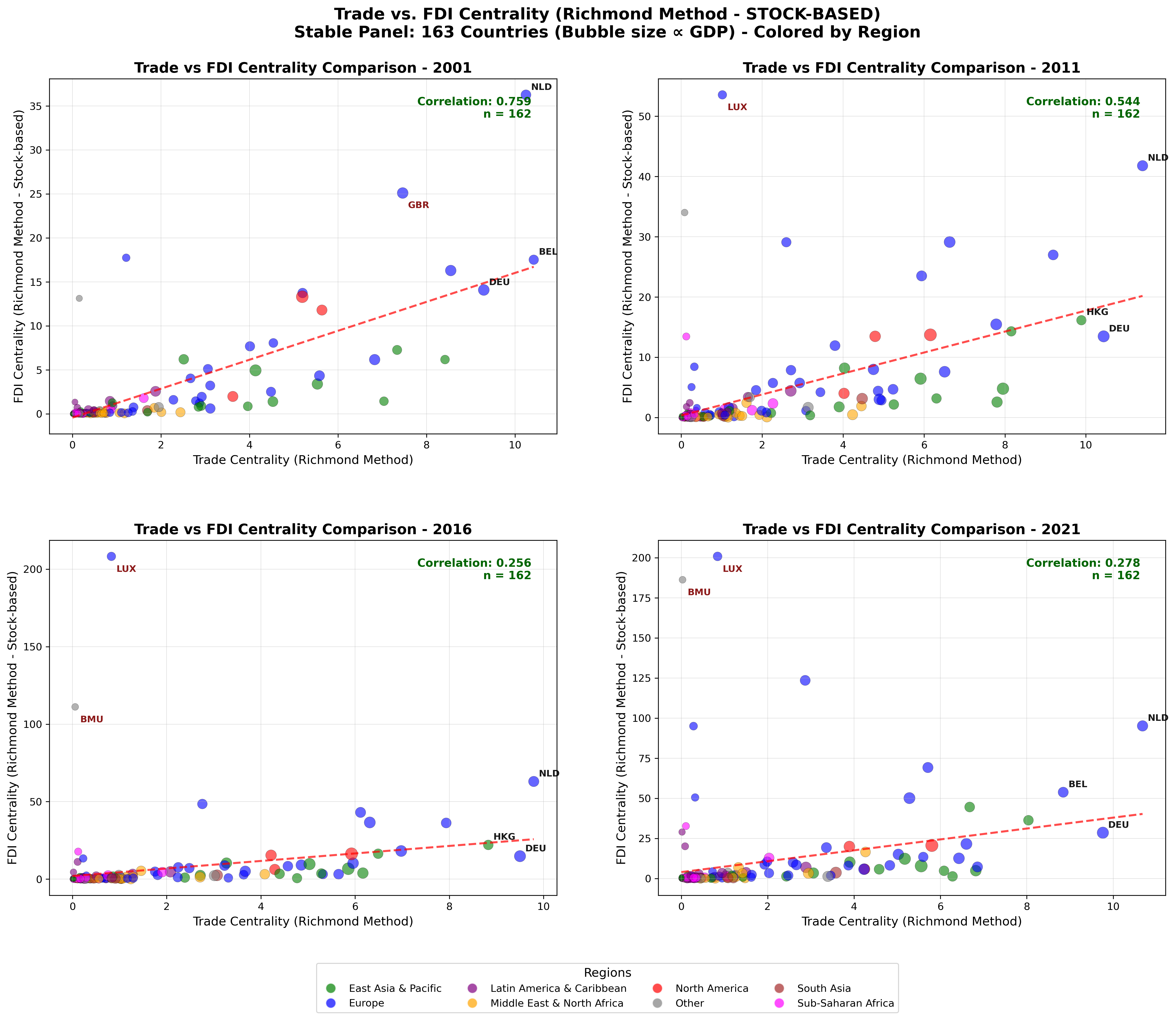 Trade vs. FDI Centrality - Including Tax Havens