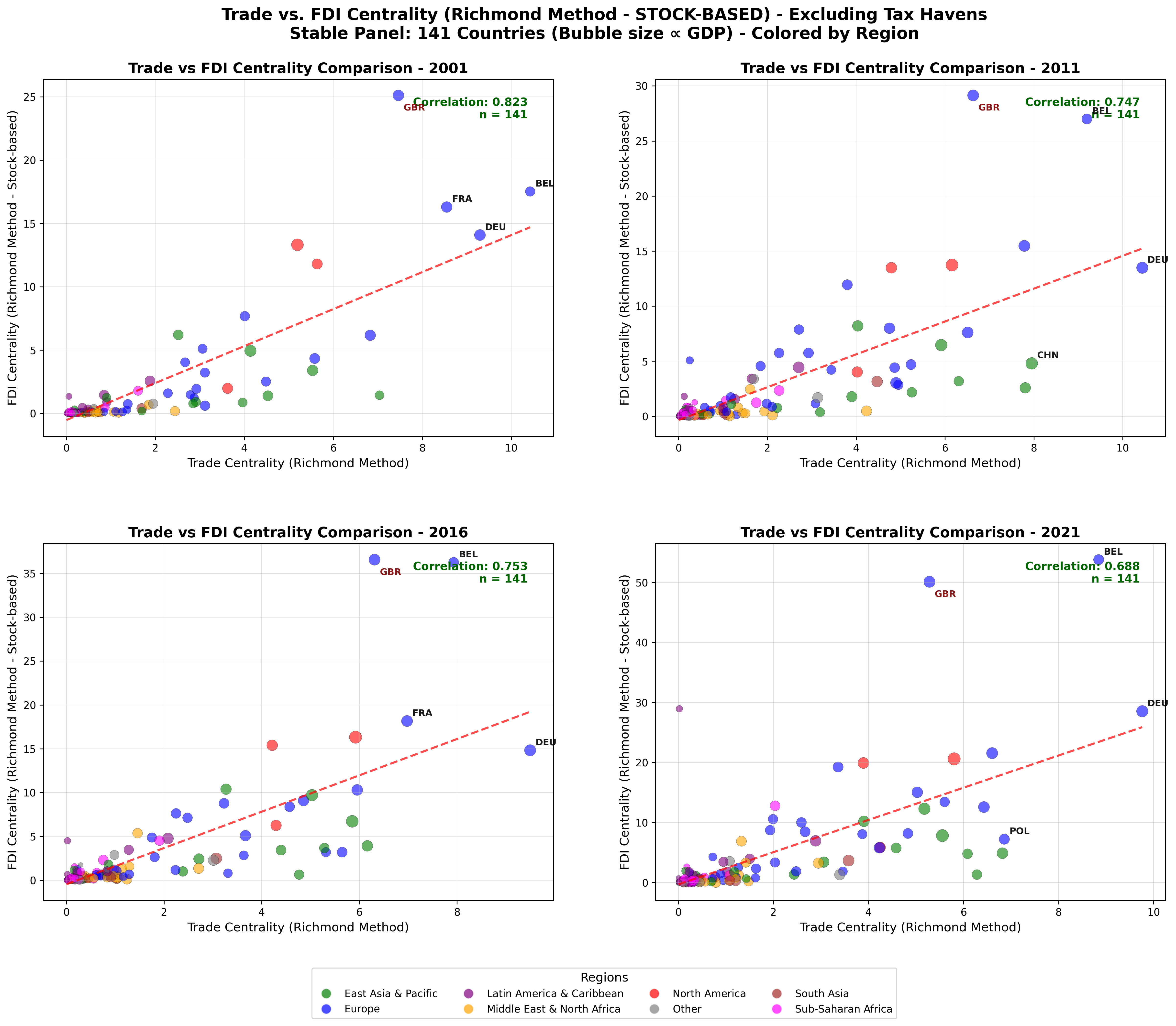 Trade vs. FDI Centrality - Excluding Tax Havens